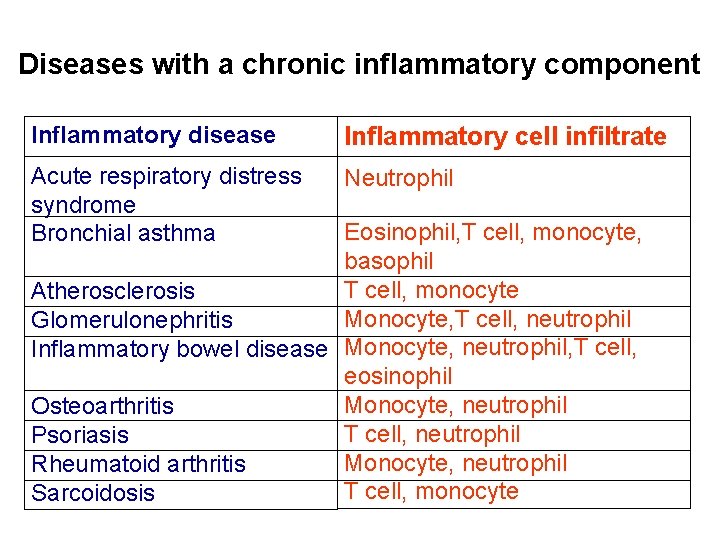Diseases with a chronic inflammatory component Inflammatory disease Inflammatory cell infiltrate Acute respiratory distress