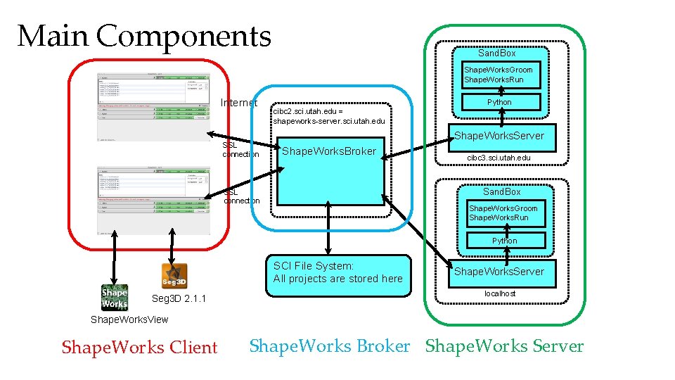 Main Components Sand. Box Shape. Works. Groom Shape. Works. Run Internet SSL connection Python