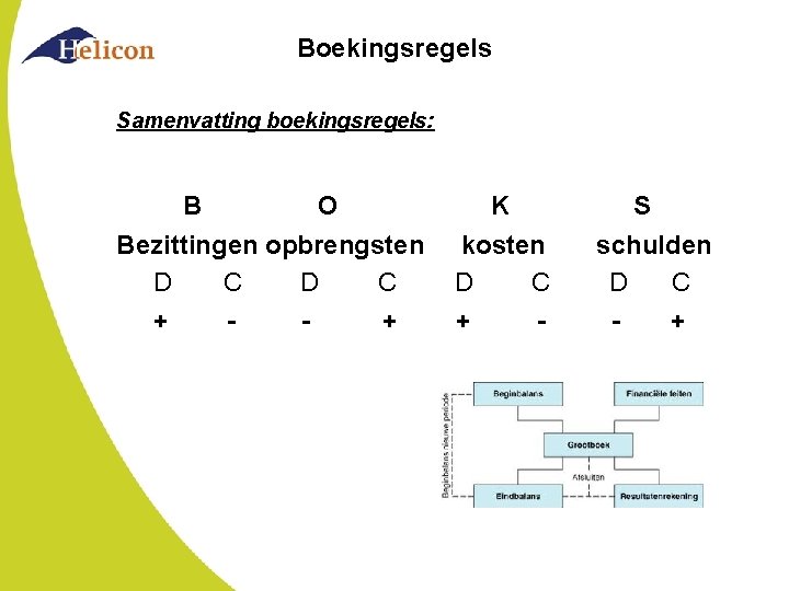 Boekingsregels Samenvatting boekingsregels: B O Bezittingen opbrengsten D C + + K kosten D