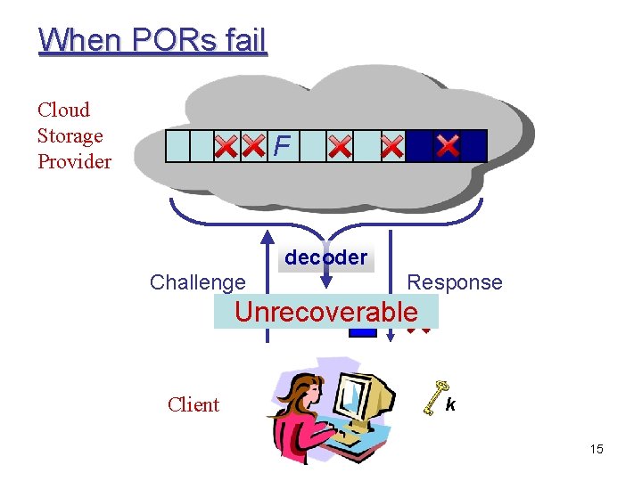 When PORs fail Cloud Storage Provider FF decoder Challenge Response Unrecoverable Client k 15