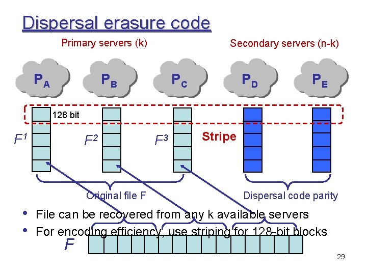 Dispersal erasure code Primary servers (k) PA Secondary servers (n-k) PB PC PD PE