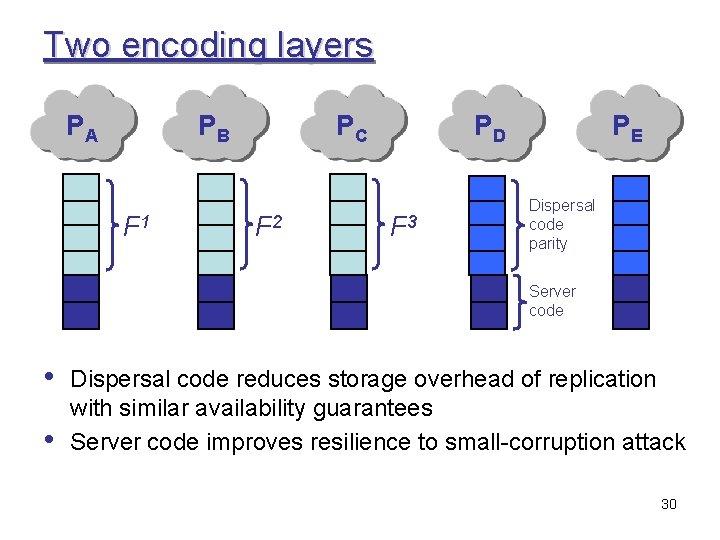 Two encoding layers PA PB F 1 PC F 2 PD F 3 PE