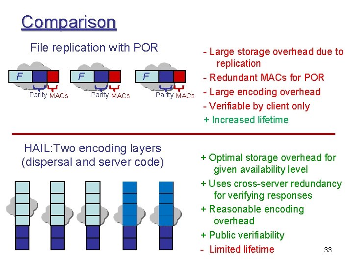 Comparison File replication with POR F F Parity MACs HAIL: Two encoding layers (dispersal
