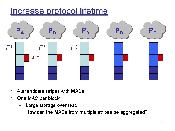Increase protocol lifetime PA F 1 PB F 2 PC PD PE F 3