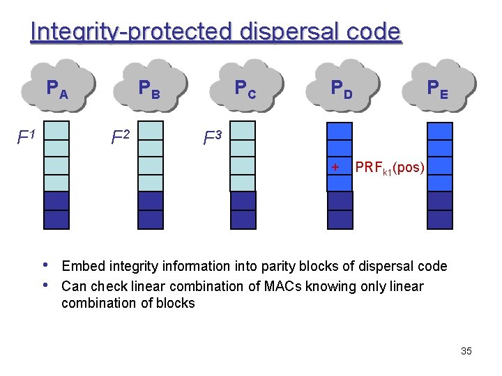 Integrity-protected dispersal code PA F 1 PB F 2 PC PD PE F 3