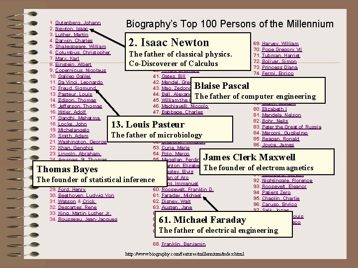 1. Gutenberg, Johann 2. Newton, Isaac 3. Luther, Martin 4. Darwin, Charles 5. Shakespeare,