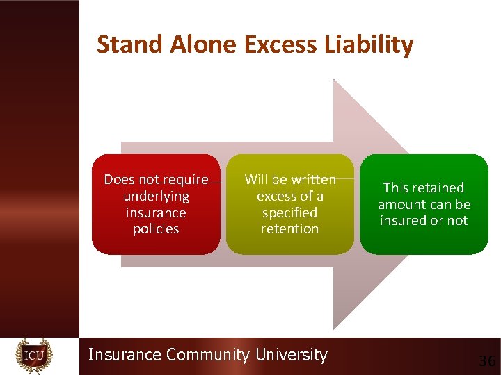 Stand Alone Excess Liability Does not require underlying insurance policies Will be written excess