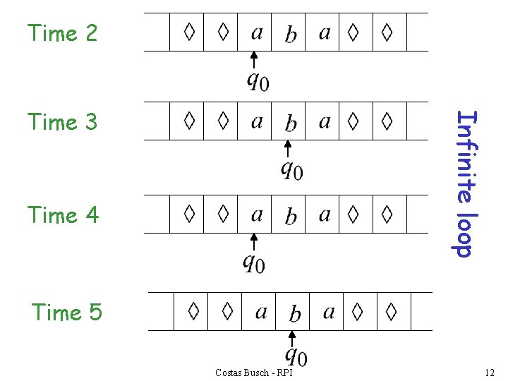 Time 2 Infinite loop Time 3 Time 4 Time 5 Costas Busch - RPI