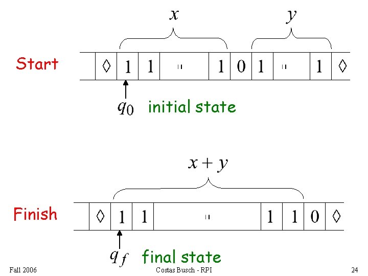 Start initial state Finish Fall 2006 final state Costas Busch - RPI 24 