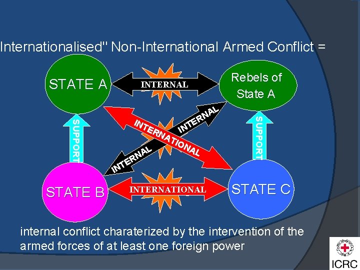 Internationalised" Non-International Armed Conflict = STATE A A RN E T N NA I