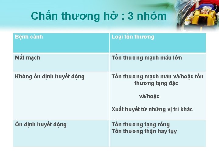 Chấn thương hở : 3 nhóm Bệnh cảnh Loại tổn thương Mất mạch Tổn