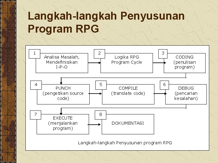 Langkah-langkah Penyusunan Program RPG 1 4 7 Analisa Masalah, Mendefinisikan I-P-O PUNCH (pengetikan source