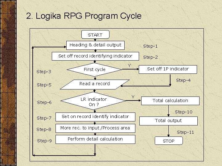 2. Logika RPG Program Cycle START Step-3 Heading & detail output Step-1 Set off