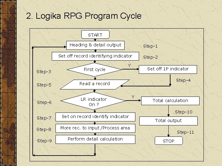 2. Logika RPG Program Cycle START Step-3 Heading & detail output Step-1 Set off 2. Logika RPG Program Cycle START Step-3 Heading & detail output Step-1 Set off
