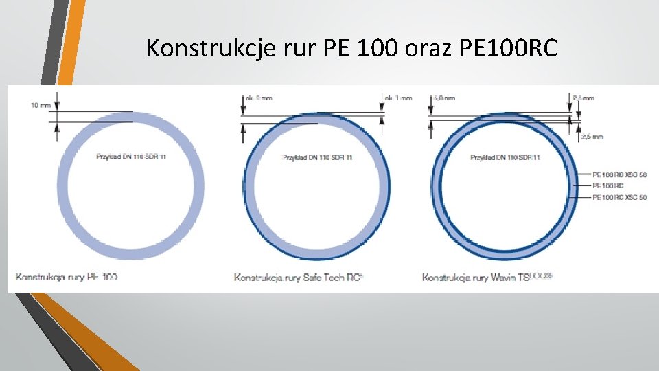Konstrukcje rur PE 100 oraz PE 100 RC 