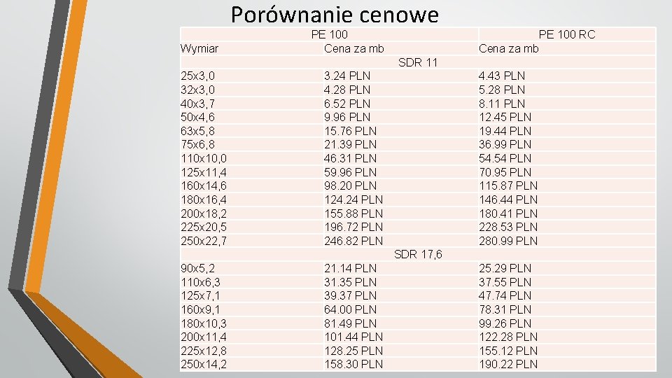 Porównanie cenowe Wymiar PE 100 Cena za mb PE 100 RC Cena za mb