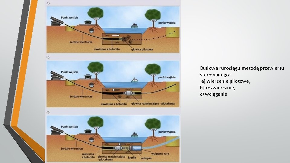 Budowa rurociągu metodą przewiertu sterowanego: a) wiercenie pilotowe, b) rozwiercanie, c) wciąganie 