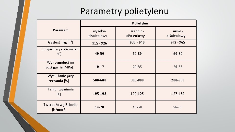 Parametry polietylenu Polietylen Parametr wysokociśnieniowy średniociśnieniowy niskociśnieniowy Gęstość [kg/m 3] 915 - 926 930