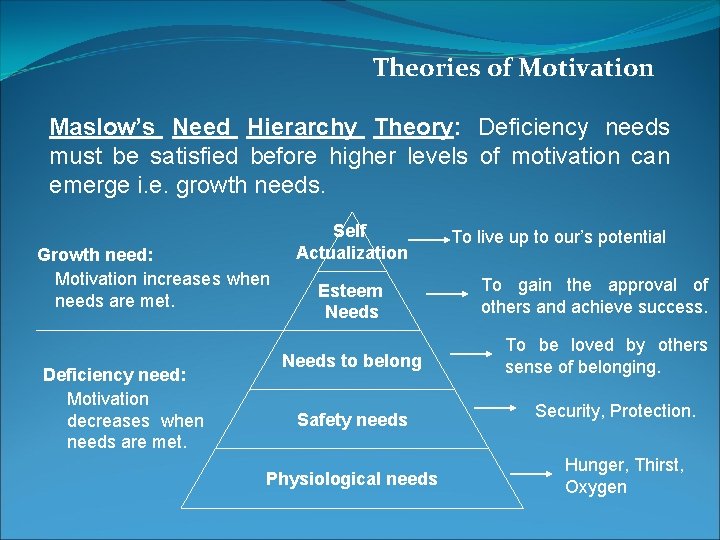Theories of Motivation Maslow’s Need Hierarchy Theory: Deficiency needs must be satisfied before higher