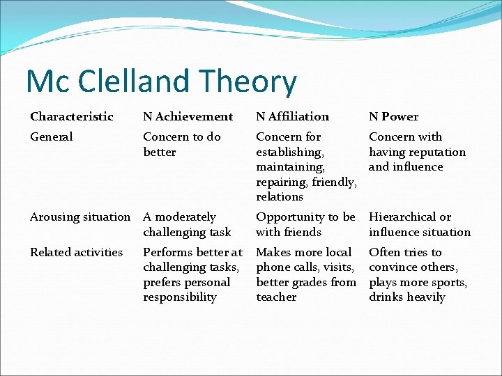 Mc Clelland Theory Characteristic N Achievement N Affiliation N Power General Concern to do