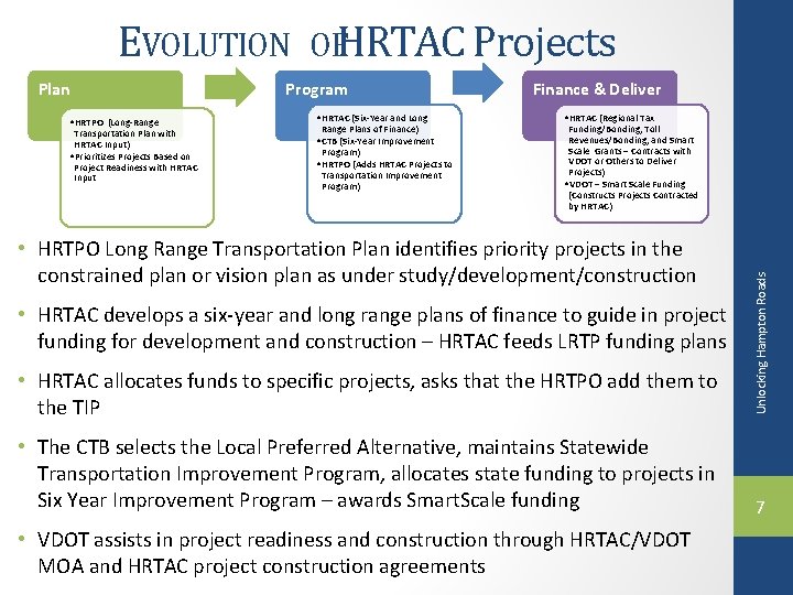 EVOLUTION Plan • HRTPO (Long-Range Transportation Plan with HRTAC Input) • Prioritizes Projects Based