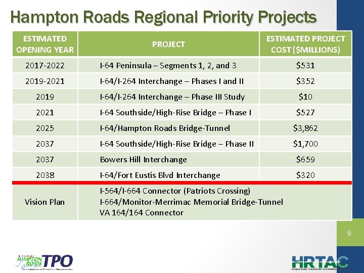 Hampton Roads Regional Priority Projects ESTIMATED OPENING YEAR PROJECT ESTIMATED PROJECT COST ($MILLIONS) 2017