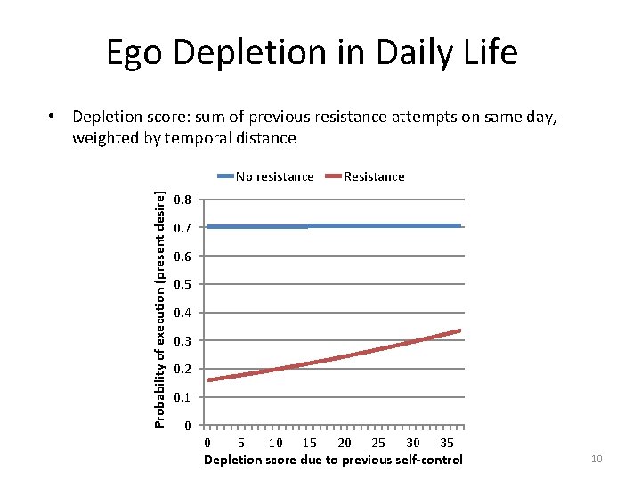 Ego Depletion in Daily Life • Depletion score: sum of previous resistance attempts on