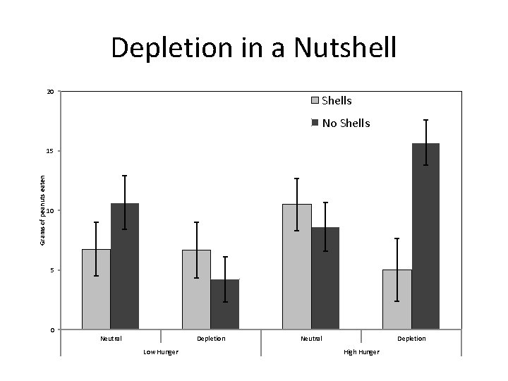 Depletion in a Nutshell 20 Shells No Shells Grams of peanuts eaten 15 10