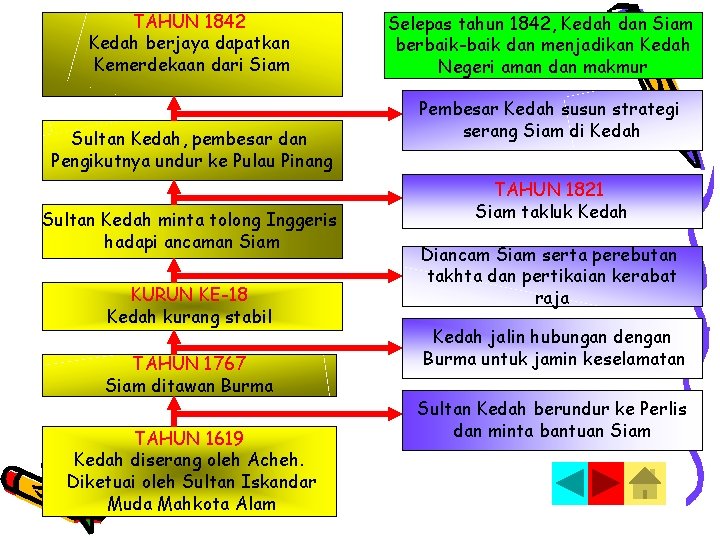 TAHUN 1842 Kedah berjaya dapatkan Kemerdekaan dari Siam Sultan Kedah, pembesar dan Pengikutnya undur
