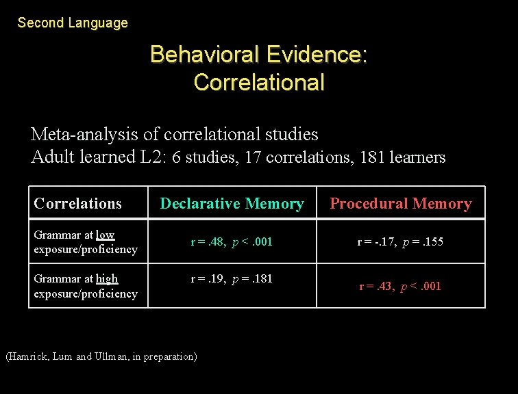 Second Language Behavioral Evidence: Correlational Meta-analysis of correlational studies Adult learned L 2: 6