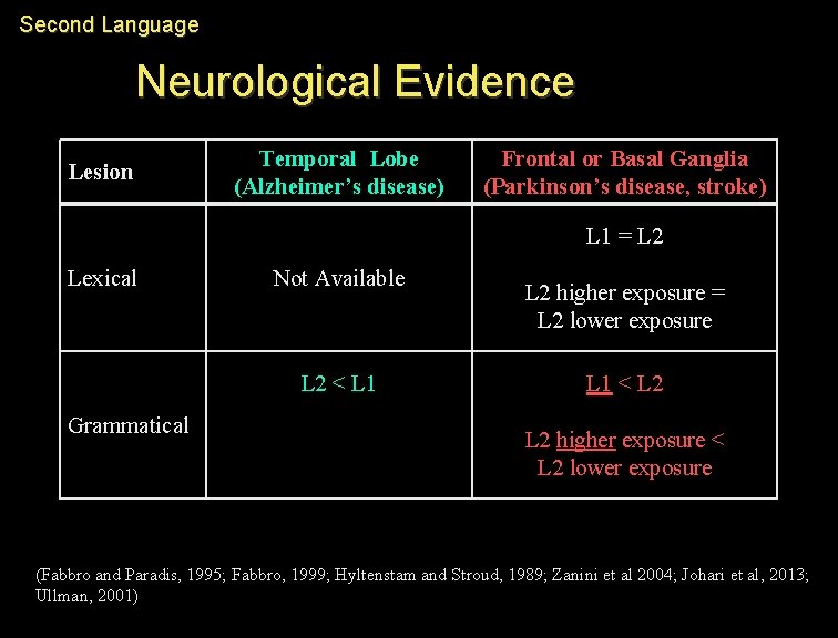 Second Language Neurological Evidence Lesion Temporal Lobe (Alzheimer’s disease) Frontal or Basal Ganglia (Parkinson’s
