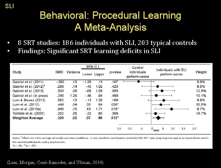 SLI Behavioral: Procedural Learning A Meta-Analysis • • 8 SRT studies: 186 individuals with