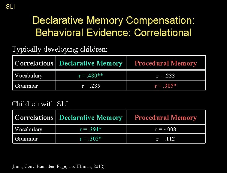 SLI Declarative Memory Compensation: Behavioral Evidence: Correlational Typically developing children: Correlations Declarative Memory Vocabulary