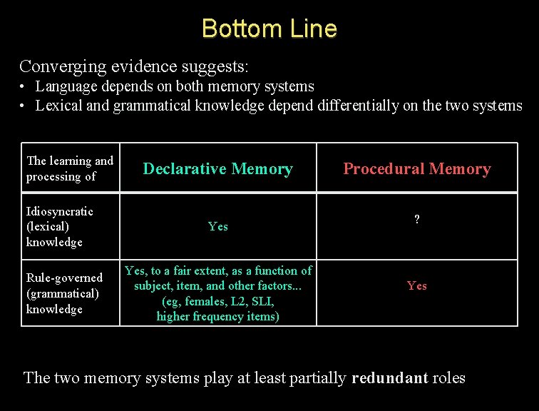 Bottom Line Converging evidence suggests: • Language depends on both memory systems • Lexical