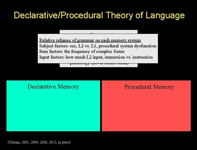 Declarative/Procedural Theory of Language Lexical Grammar Memory Rule-governed hierarchical store: (at memory least) &