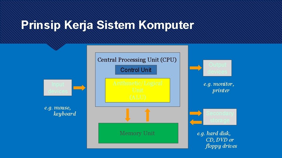 Prinsip Kerja Sistem Komputer Central Processing Unit (CPU) Control Unit Input devices Arithmetic/Logical Unit