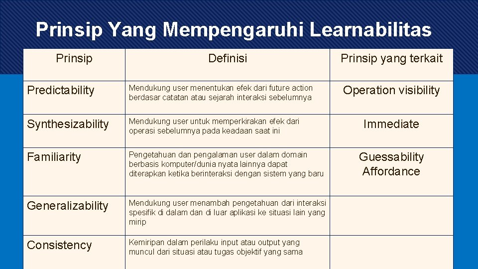 Prinsip Yang Mempengaruhi Learnabilitas Prinsip Definisi Predictability Mendukung user menentukan efek dari future action