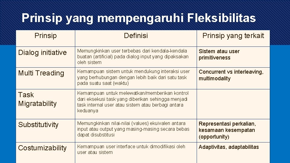 Prinsip yang mempengaruhi Fleksibilitas Prinsip Definisi Prinsip yang terkait Dialog initiative Memungkinkan user terbebas Prinsip yang mempengaruhi Fleksibilitas Prinsip Definisi Prinsip yang terkait Dialog initiative Memungkinkan user terbebas