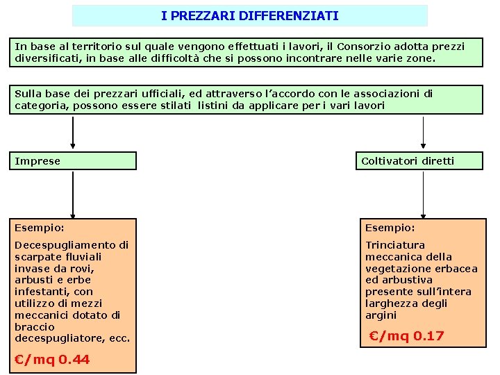 I PREZZARI DIFFERENZIATI In base al territorio sul quale vengono effettuati i lavori, il