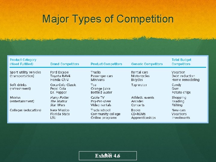 Major Types of Competition 4 -12 Exhibit 4. 6 