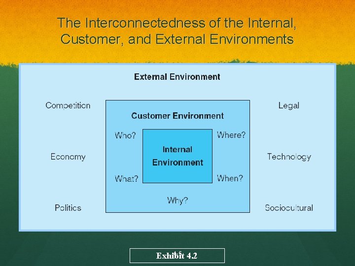The Interconnectedness of the Internal, Customer, and External Environments 4 -5 Exhibit 4. 2