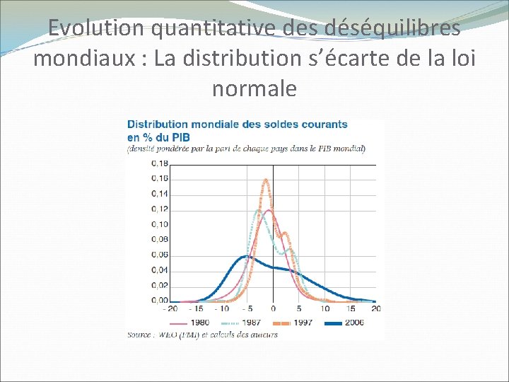 Evolution quantitative des déséquilibres mondiaux : La distribution s’écarte de la loi normale 