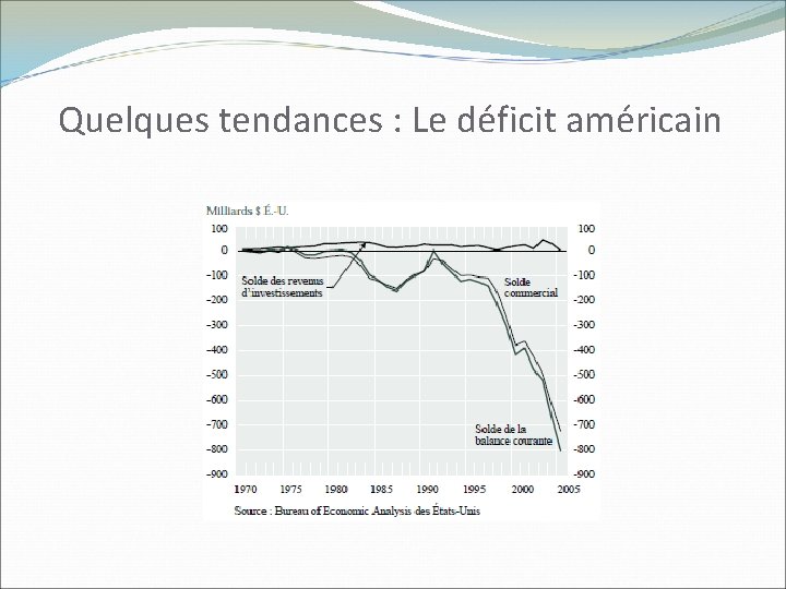 Quelques tendances : Le déficit américain 