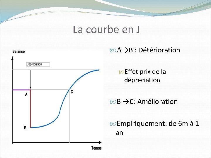 La courbe en J A→B : Détérioration Effet prix de la dépreciation B →C: