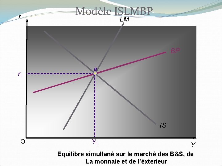 Modèle ISLMBP r LM BP r 1 a IS O Y 1 Y Equilibre