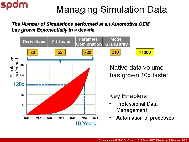Managing Simulation Data The Number of Simulations performed at an Automotive OEM has grown Managing Simulation Data The Number of Simulations performed at an Automotive OEM has grown