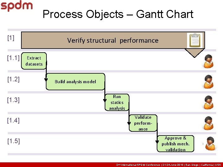 Process Objects – Gantt Chart [1] [1. 2] [1. 3] [1. 4] [1. 5]