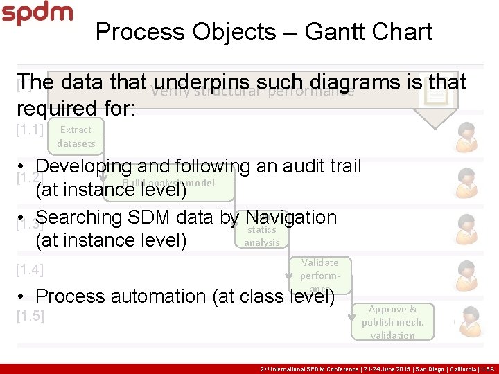 Process Objects – Gantt Chart The data that Verify structural performance underpins such diagrams Process Objects – Gantt Chart The data that Verify structural performance underpins such diagrams