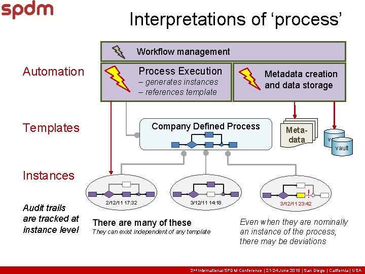 Interpretations of ‘process’ Workflow management Automation Process Execution Metadata creation and data storage – Interpretations of ‘process’ Workflow management Automation Process Execution Metadata creation and data storage –