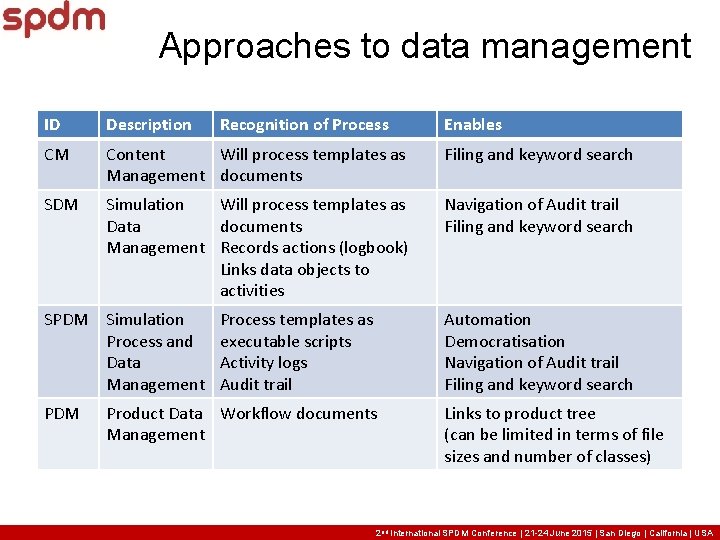 Approaches to data management ID Description Recognition of Process CM Content Will process templates Approaches to data management ID Description Recognition of Process CM Content Will process templates